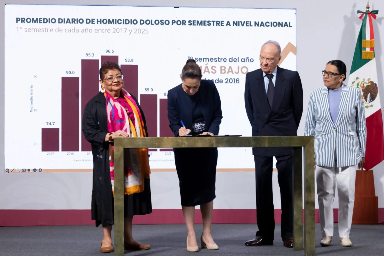 Presidenta Claudia Sheinbaum presenta estrategia nacional contra la extorsión respaldada por empresarios