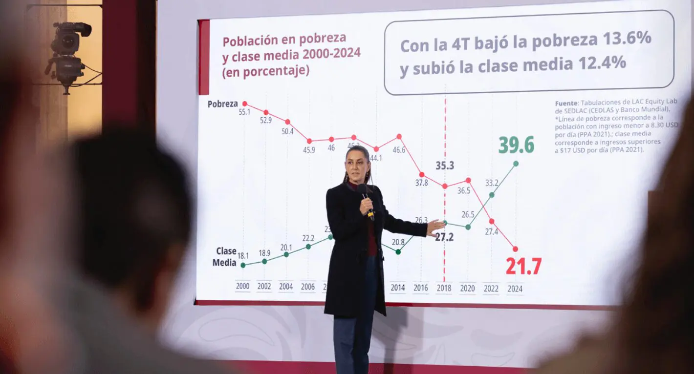 Sheinbaum destaca crecimiento de la clase media en conferencia matutina