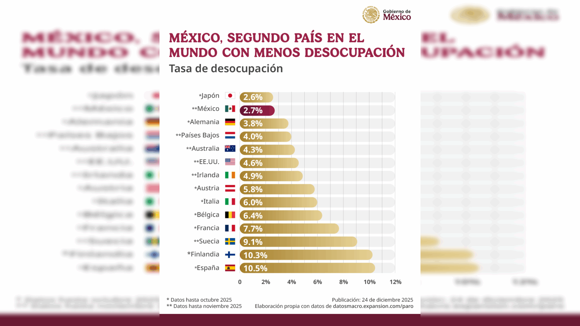 Presidenta Claudia Sheinbaum presenta cifras de desempleo en México.