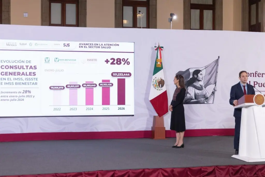 Atención médica pública crece hasta 60% en México; IMSS, ISSSTE e IMSS-Bienestar reportan más consultas y cirugías
