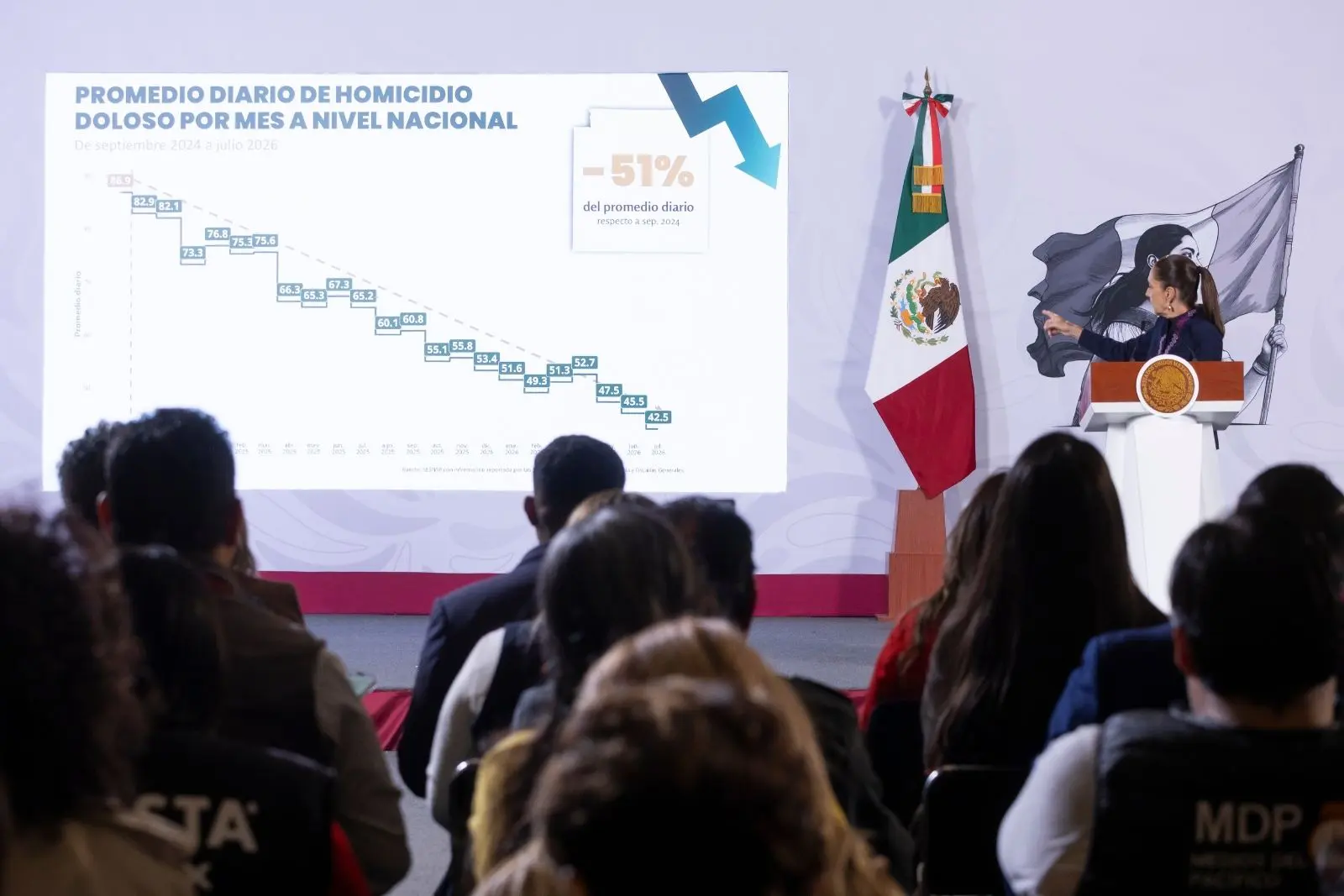 Sheinbaum reporta caída de 51% en homicidios dolosos; destaca ofensiva contra el crimen
