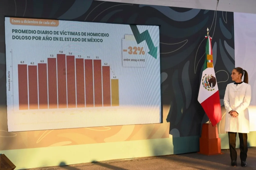 Claudia Sheinbaum informa reducción de homicidios dolosos en el Estado de México